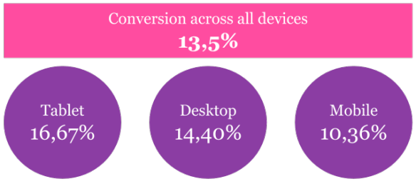 Konverteringsrate på juleaksjonen: Nettbrett - 16,67%, desktop - 14,40%, mobil: 10,36%